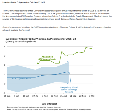 biancoresearch's tweet image. 1/2
The Atlanta Fed GDPnow was updated today.
Unchanged at 3.8%. The only update was based on the New Orders from the non-manufacturing (or services) ISM report. The rest of the update did not happen because it was government data.
They also noted that this series will not be…