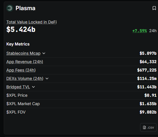 $XPL is now number 3 it's about to beat $TRX in every single metric

the grave dancing will be unbearable and i promise you will all fomo back at 1.3 while the rest of us continue purchasing under 1 USD.

TRILLIONS.