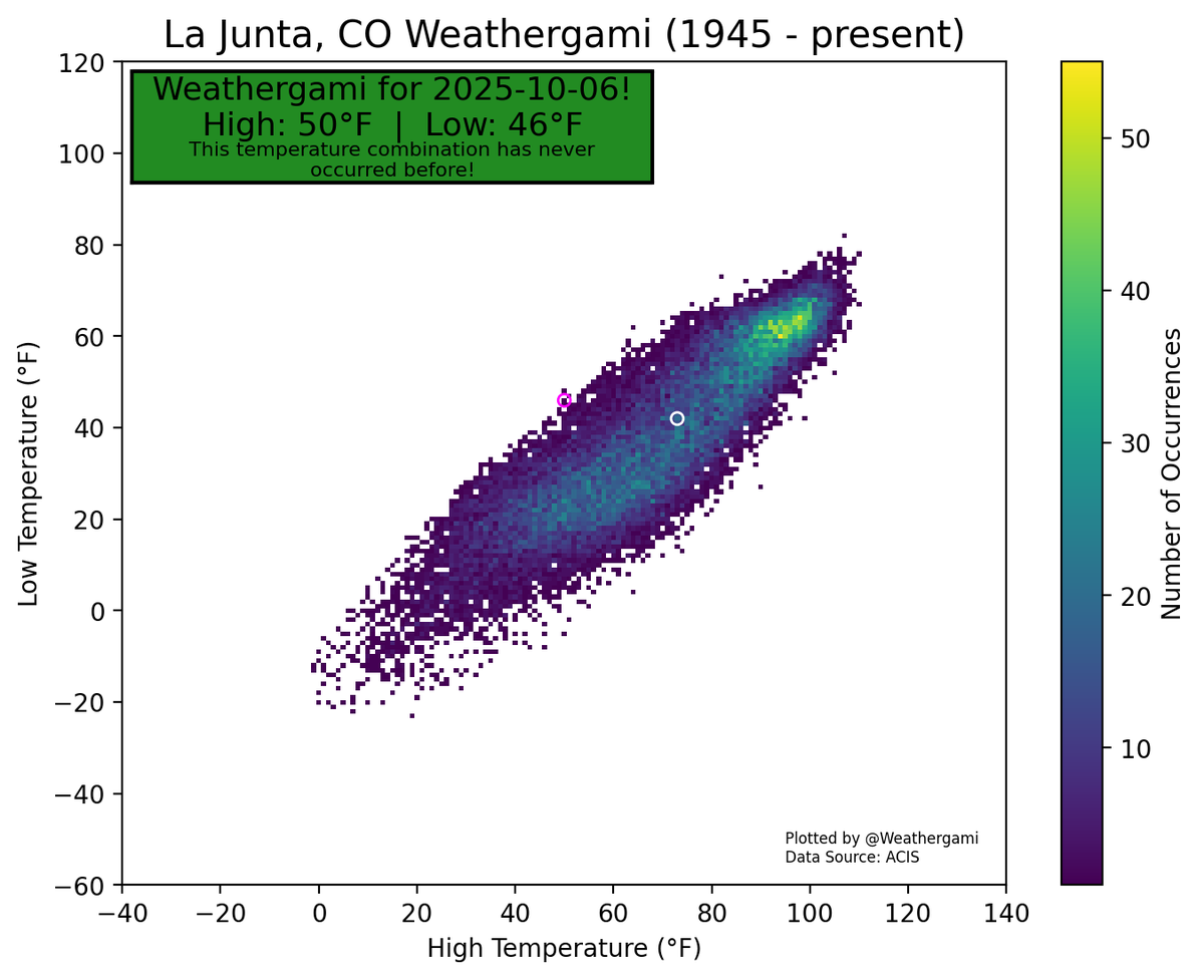 Weathergami for La Junta, CO on 2025-10-06!

There are now 3389 unique daily High-Low temperature combinations for this location!
