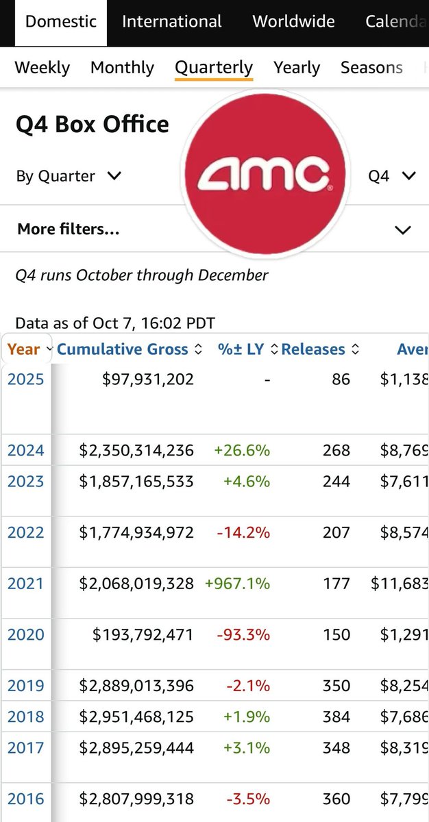 mopar_momma's tweet image. I’ll address it once and only once, I trust my ceo ~ there’s more to the proxy than meets the eye. Learn from past mistakes and look where we’re at now. If you want debt paid down, growth, and a future dividend ~ let the man cook.
$amc #amc #AMCNEVERLEAVING
