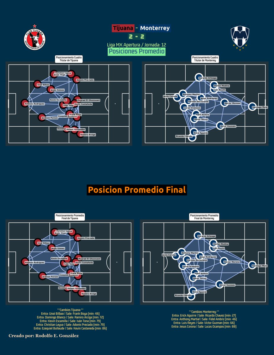 MtyAnalytics's tweet image. 𝗫𝗼𝗹𝗼𝘀 𝟮-𝟮 𝗥𝗮𝘆𝗮𝗱𝗼𝘀.
Un empate vibrante en la J12 de #LigaMX que desvela un choque de modelos: @Rayados  dominó la posesión (54%) y el volumen (14 tiros), pero Tijuana fue letal.

¿Quién fue más eficiente? La data del #FootballAnalytics lo aclara