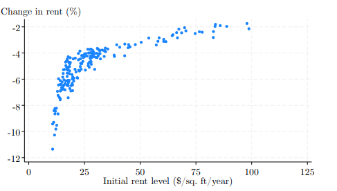 There was discourse last week coming out of people misinterpreting some e61 estimates of filtering effects. 

Those results are NOT an estimate of the impact of building more homes on rents, these are.

It's the cheapest rents which fall the most!