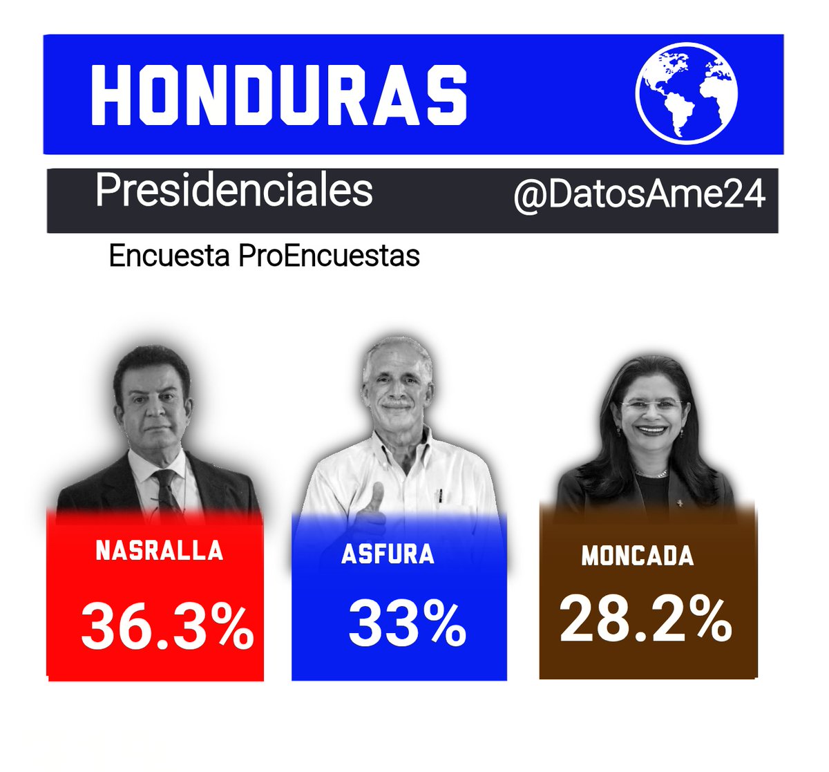 DatosAme24's tweet photo. 🇭🇳#Honduras - Presidenciales 2025

🔴 Nasralla - 36.3%
🔵 Asfura - 33%
🟤 Moncada - 28.2% 

Encuesta ProEncuestas https://t.co/QONNxoD1Wp