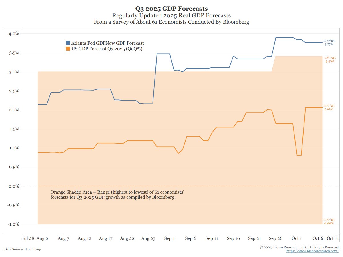 biancoresearch's tweet image. 2/2
The orange line represents the median Q3 2025 GDP forecast, compiled from a survey of 61 economists conducted by Bloomberg. Currently, it is at 2.06%. The orange area is the highest to the lowest forecast.
The blue line represents the Atlanta Fed's GDPNow see above). It is…