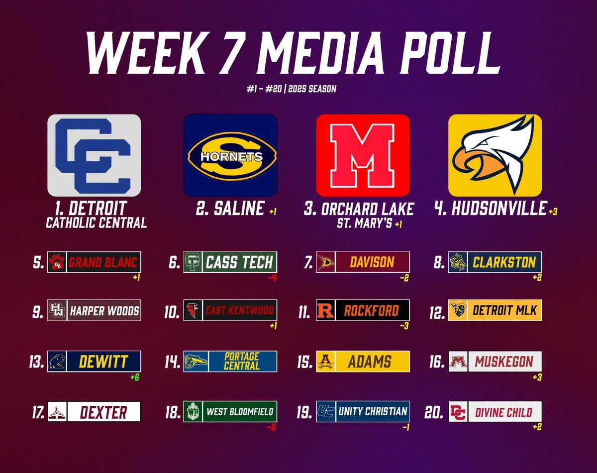 MichFBFrenzy's tweet image. 🚨WEEK 7 MEDIA POLL🚨

✳️Why is Cass Tech falling? ⬇️

✳️Romeo gets a HUGE boost🔥

✳️ 4 new additions, including a D8 team😳