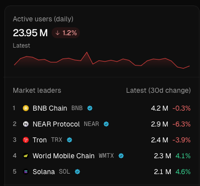Clover Nodes (@clovernodes) on Twitter photo #4 in daily users 🟨
#1 in real-world adoption 💯
<a href="/wmchain/">World Mobile Chain</a> is built different 🚀
The ticker is $WMTX #4 in daily users 🟨
#1 in real-world adoption 💯
<a href="/wmchain/">World Mobile Chain</a> is built different 🚀
The ticker is $WMTX