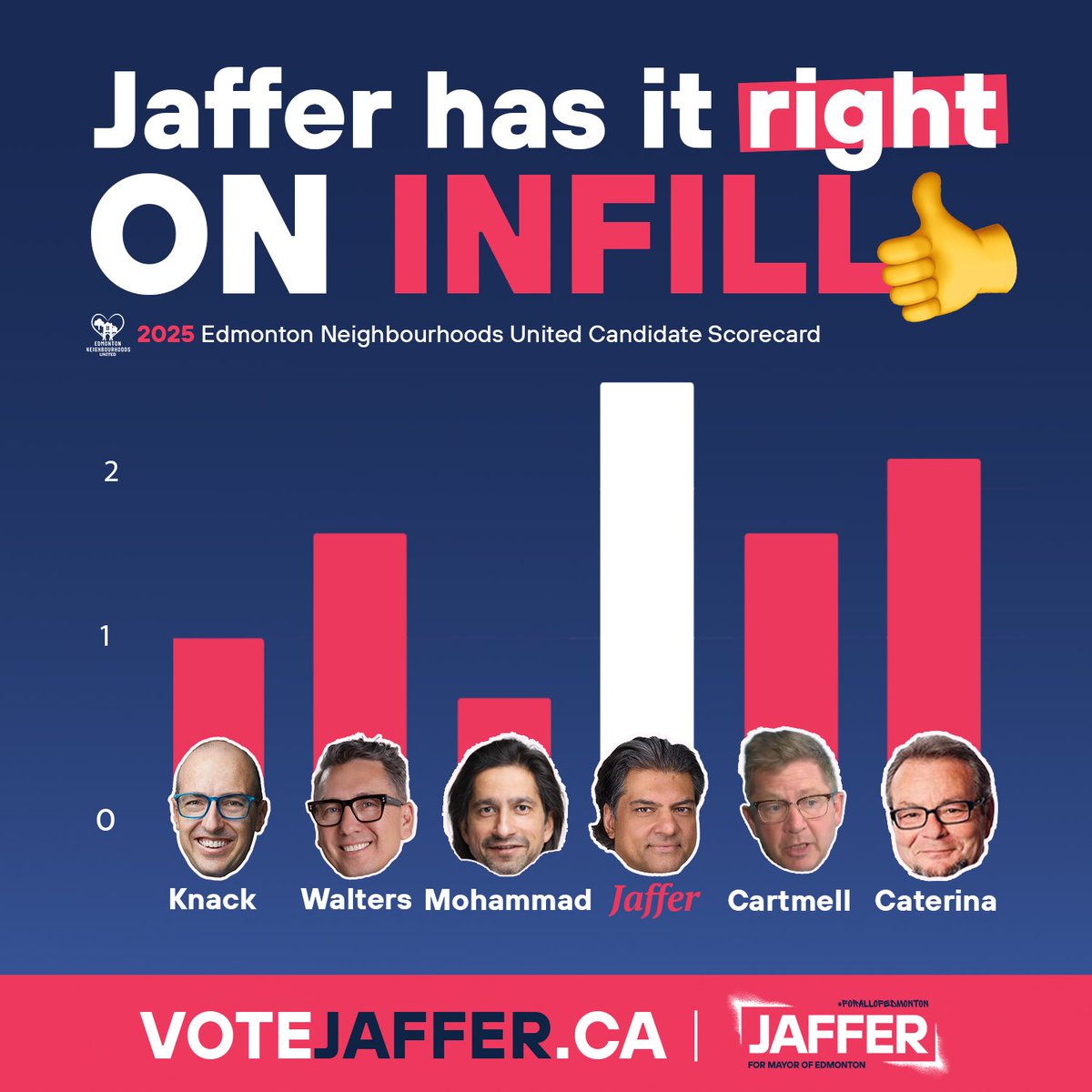 🚨 Breaking 🚨

I am the only candidate committed to protecting homes and neighbourhoods. Vote Jaffer for responsible infill development.

Thank you Edmonton Neighbourhoods United for showing Edmontonians who they can trust on infill!

#yeg #yegvote #yeginfill #forallofedmonton