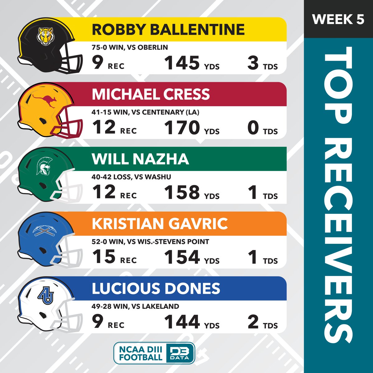 D3SportsData's tweet photo. Top receivers in week 5 of the DIII football season.
#d3data #d3 #d3sports #d3football #d3fb https://t.co/VhUQWUdNOt