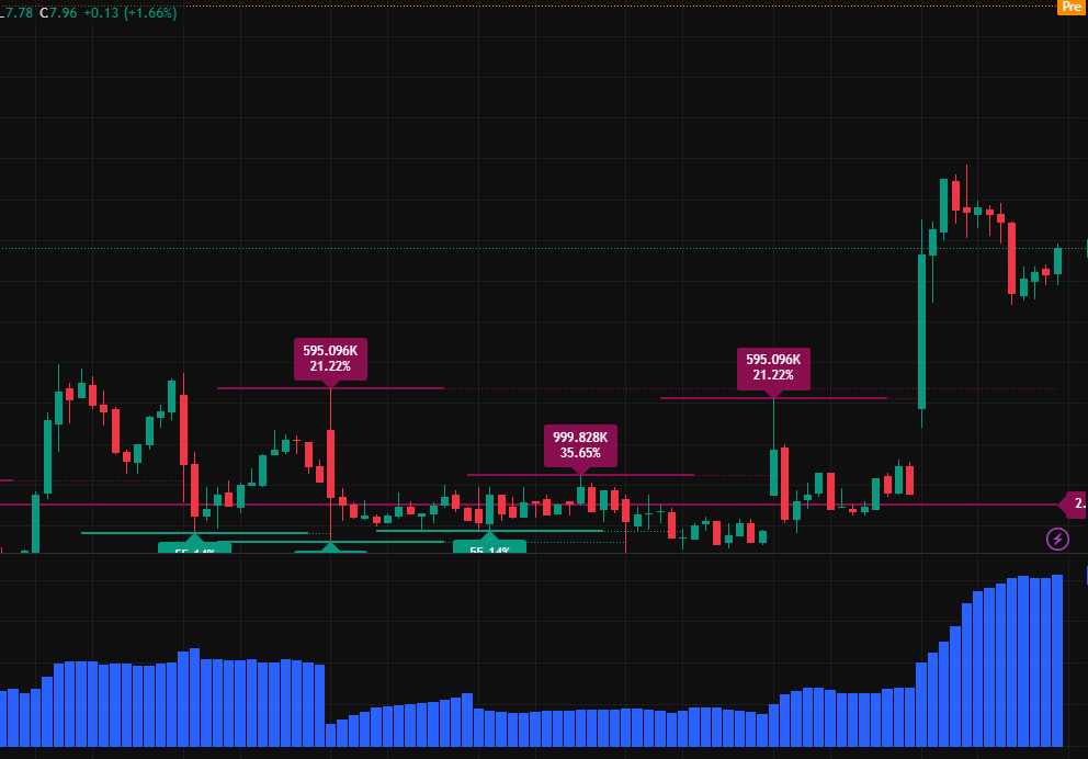 Margiesmith_11's tweet photo. $NB hits new 12-month high $8.10, up 17.46% to $7.94. Pre-market surges to $9.08, signaling strong momentum.   Linear regression (45 days, R²=0.7412) shows steady $0.05 daily uptrend. Driven by critical minerals demand (scandium for alloys).   Breakout confirmed. https://t.co/HiJfcjvdYa