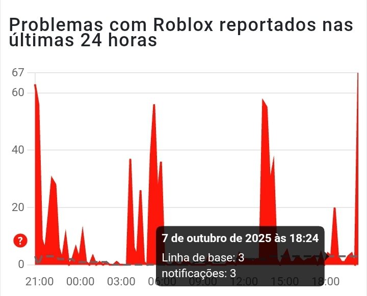 Roblox_NewsX's tweet image. Jogadores brasileiros relatam falhas ao acessar jogos, login e conexão. Enquanto isso, plataformas de monitoramento indicam que nos Estados Unidos e em outros países, tudo está funcionando normalmente.
Seguimos acompanhando para mais updates até as 21:00.
#RobloxDown