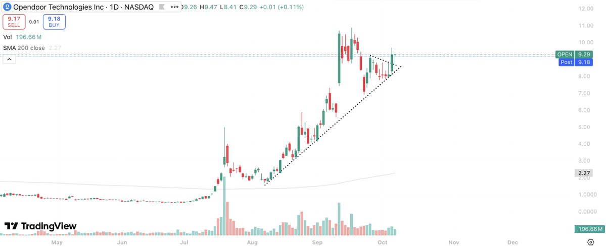 investingluc's tweet image. I am about to really $OPEN this can of worms.

$OPEN has quite the story and this one gets DEEP...

Let&apos;s start where it all began with a quick backstory.

Founded in 2014 by Eric Wu, @rabois, + others, Opendoor&apos;s goal was to simplify home sales with &quot;AI-driven&quot; pricing &amp;amp; cash…