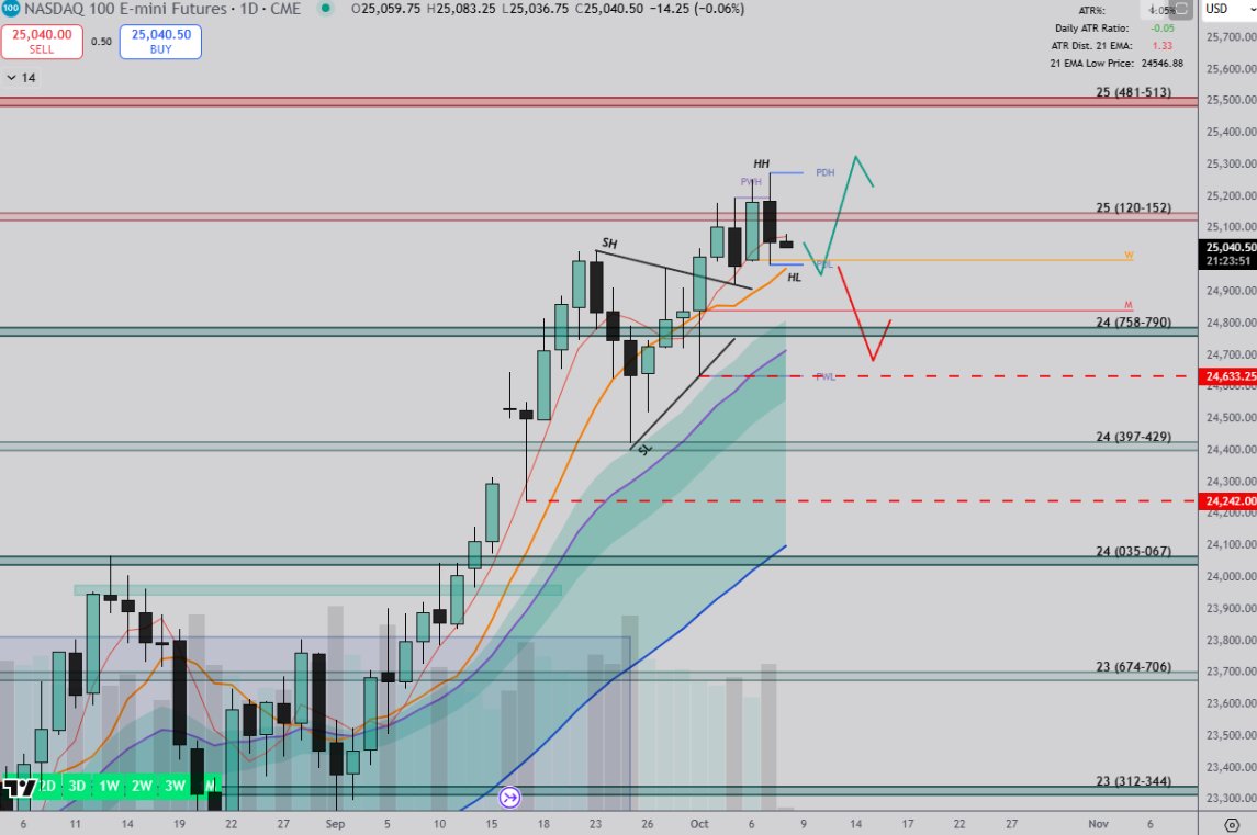 Trading_Boxes's tweet image. We have our first Daily 9MA HH/HL from recent 2 week contraction/wedge breakout. We NEED to hold today&apos;s low (FBD possible tomorrow), in order to continue the bullish structure higher. With how the weekly is set up, if we lose and form acceptance under today&apos;s low, then we can…