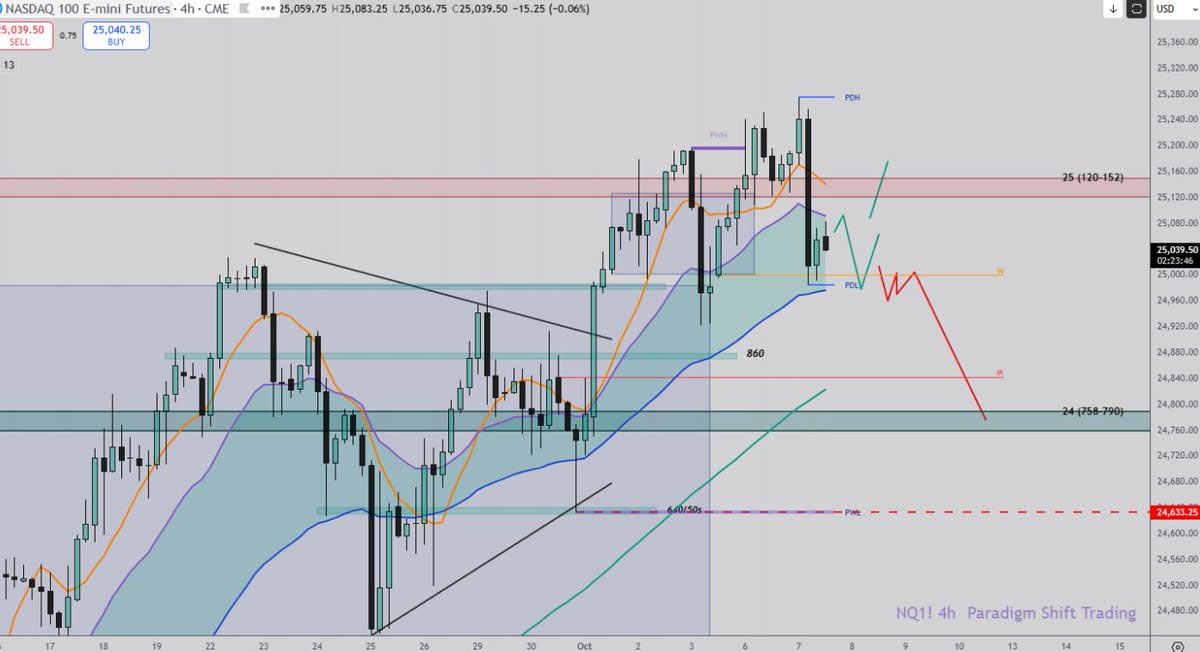 Trading_Boxes's tweet image. We have our first Daily 9MA HH/HL from recent 2 week contraction/wedge breakout. We NEED to hold today&apos;s low (FBD possible tomorrow), in order to continue the bullish structure higher. With how the weekly is set up, if we lose and form acceptance under today&apos;s low, then we can…