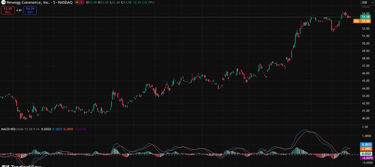 Margiesmith_11's tweet photo. $NEGG breaks $50 resistance. FantasTech Sale &amp; new 4% credit perk boost sentiment. MACD bullish crossover, RSI near 70 suggests overbought but high volume supports momentum. Core edge: tech focus &amp; global supply chain. Watch $50 support.  #MemeStock potential. #Trading https://t.co/4eTNKycOGj