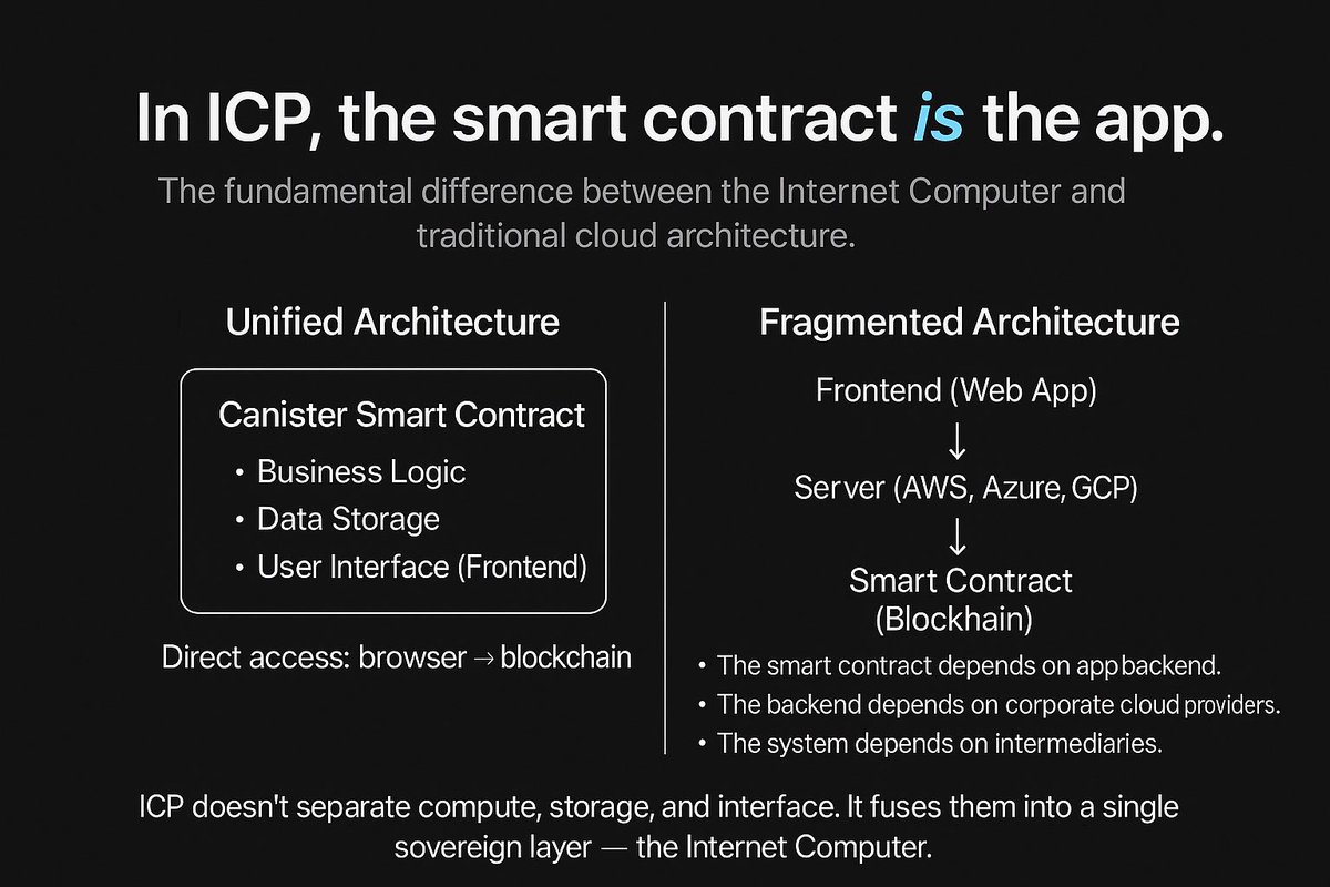 iPhelipeVR's tweet image. ♾️ The Sovereign Network: How #ICP Can Replace the Corporate Internet
In theory, #InternetComputer already has the architecture needed to do it.
But it still needs 5 to 10 years of maturity, adoption, and physical infrastructure to reach that level.
⸻
⚙️ 1. Architecture:…