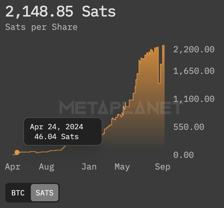 BTCBULLRIDER's tweet photo. Here is where a lot of Metaplanet skeptics get wrong:

You should care far less about short term price action and much more about Bitcoin per share.

Here's the math:

Currently, each Metaplanet share represents roughly 2149 sats.

When Bitcoin reaches $1,000,000, that means each share would be worth about $21.49.

When they started this strategy just 18 months ago, their Bitcoin per share was only 46 sats.

Said another way, they increased their Bitcoin/share by a factor of 46.7X!

Obviously, they are not done generating Bitcoin yield (which increases Bitcoin per share).

Metaplanet is rushing to raise preferreds to juice the Bitcoin per share as they are far more accretive than ATM-ing the shares.

I can easily see them increasing their Bitcoin per share by 5X within the next 5 years.

At around 10000 sats per share and with Bitcoin at $1 million, each share will represent $100/share.

In conclusion, if you complain about share price, you are probably not a true Bitcoiner and therefore I can care less about your opinion.

Feel free to debate any gaps of logic below. 👇