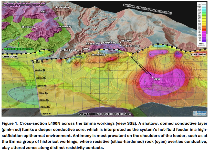 CacatAlvaro's tweet photo. $TMG The market should imminently wake up now to what is being defined as a new antimony district within the United States. 

District scale isn't an understatement here. What the geophysics demonstrate is that there is a high-sulfidation epithermal mineral system with wide-scale antimony mineralisation, not simply disparate antimony prospects. 

The mineralisation culminates in stacked sub-horizontal mineralised horizons, which substantially increases the volume, making it bulk-tonnage.

We're now talking of a system scale model, rather than simple individual prospects with shallow drill-ready targets within the epithermal system. 

The potential here is huge when we consider the historical resource (100,300t), the two JORC exploration targets (234,000t and 158,000t) - it wouldn't surprise me to see the patented claims target increased with this new data at hand.