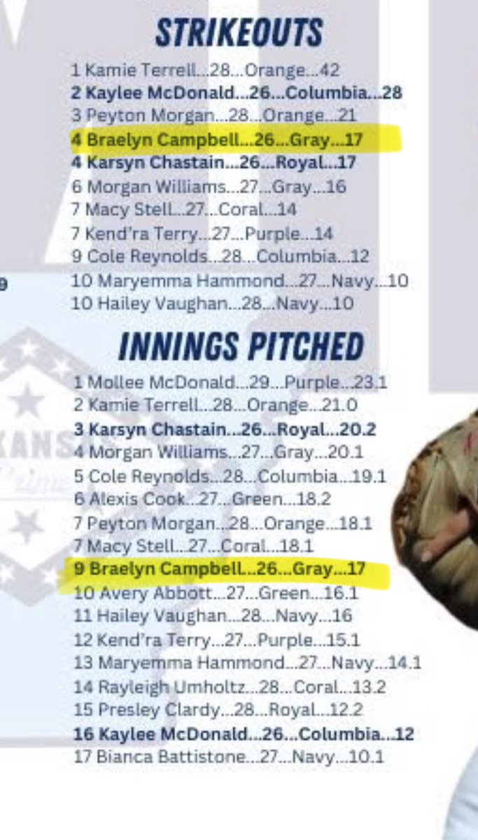So far so good in the PSFL!! #12 overall in batting average (.429), T4 overall in K’s (17) and 17IP. One last weekend before the tournament! <a href="/ar_prime_sb/">ARPrimeSB</a> <a href="/nealy_tracy/">Tracy Nealy</a> <a href="/UARMSoftball/">UARM Bucks Softball</a> <a href="/Kristen23Nicole/">Kristen McMillan</a>