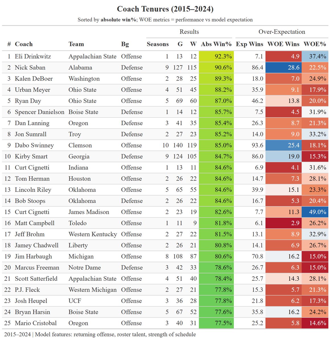 ArkansasQuant's tweet image. We crunched 368 CFB coaches (2015-2024) to settle the debate—Offense or Defense background for head coaching success?
Takeaway: Offensive guys had a net of 0.8 more expected wins and a higher WOE% than Defensive experienced head coaches.
WOE: Wins over Expected
Expected…