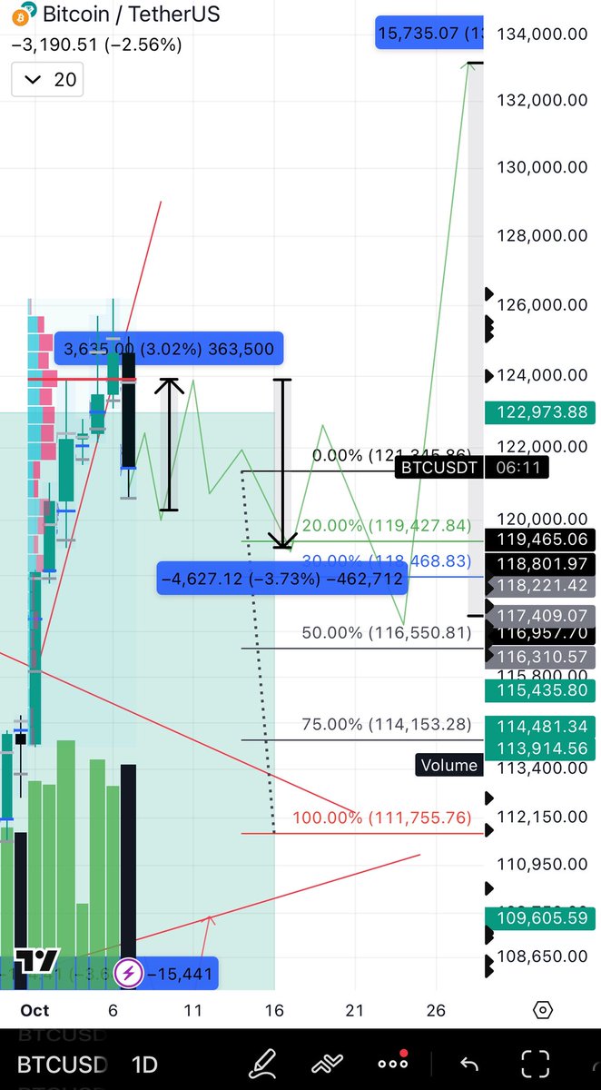 blockchainedbb's tweet photo. At daily close, buying $XRP , $doge at 120k (tonight ) , 118888, 116.7k (a bit unlikely so stink bids ) https://t.co/U5BeogoyjR