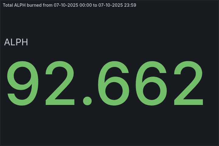 🔥 Daily $ALPH Burned - October 07