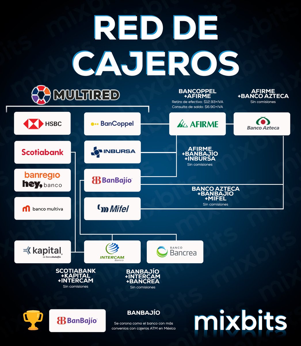 mixbits's tweet photo. 💥Bancos pertenecientes a la #Multired de cajeros ATM’s, y red de integración con otros bancos, donde @BanBajioMX se corona como el banco con más convenios activos 👌🏼 https://t.co/emcMmIdQ5C