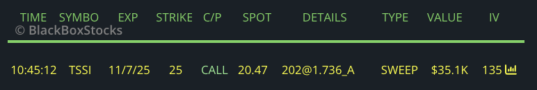 AP_stocks's tweet image. $TSSI On watch tomorrow. Nov 7th $22 and $25 calls were bought today, will look to either follow this flow or shares. Looking for a long with price back over 19.80 would probably risk to that days lod since todays lod is over 6.5% away and out of my risk parameters.