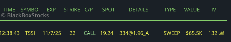AP_stocks's tweet image. $TSSI On watch tomorrow. Nov 7th $22 and $25 calls were bought today, will look to either follow this flow or shares. Looking for a long with price back over 19.80 would probably risk to that days lod since todays lod is over 6.5% away and out of my risk parameters.