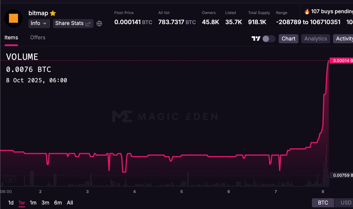 BitmapAlpha's tweet photo. #Bitmap 107 buys pending and FP +76% up today 👀🔥 https://t.co/K2uuV7LNdZ