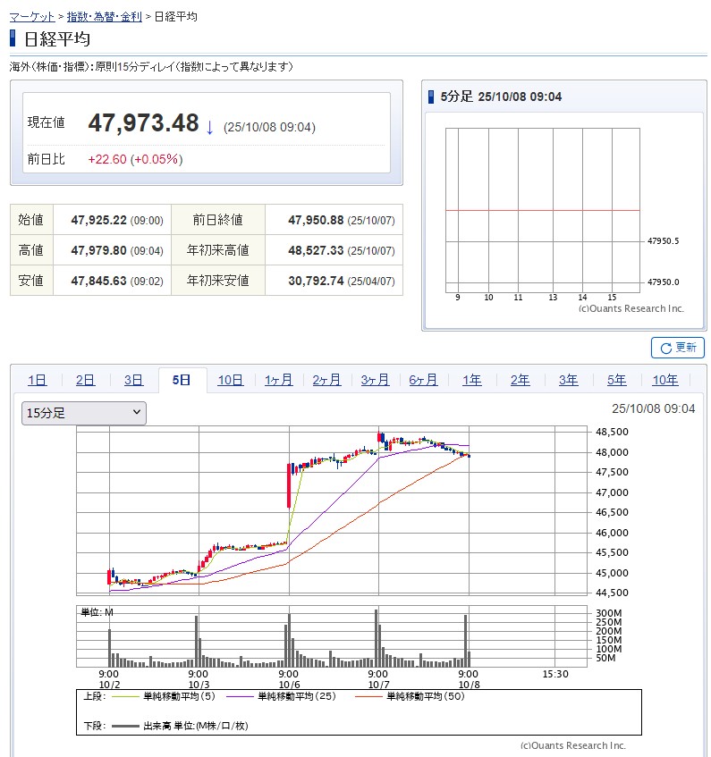 dendrobium_mk2's tweet image. おはようございます🐱‍
今日は晴れて暑そうです😅
日経平均は48,000円手前で足踏み状態ですが、持株は絶好調です😏
#日経平均 #高配当株 #長期投資 #NISA #株クラ #株友