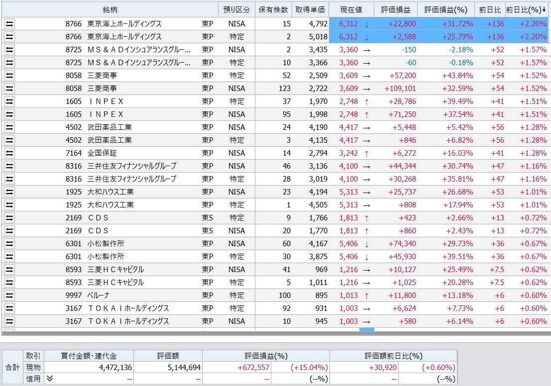 dendrobium_mk2's tweet image. おはようございます🐱‍
今日は晴れて暑そうです😅
日経平均は48,000円手前で足踏み状態ですが、持株は絶好調です😏
#日経平均 #高配当株 #長期投資 #NISA #株クラ #株友