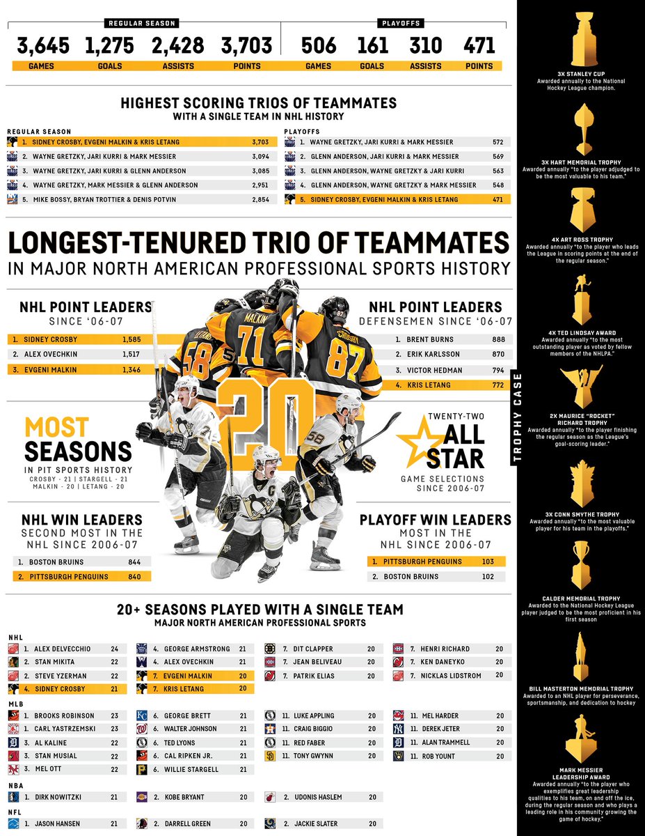 PenguinsPR's tweet photo. The puck has dropped on The Big Three's historic 20th season.

Everything you need to know about the longest-tenured trio of teammates in major North American professional sports history ⬇️ https://t.co/DKLaK6IB1J
