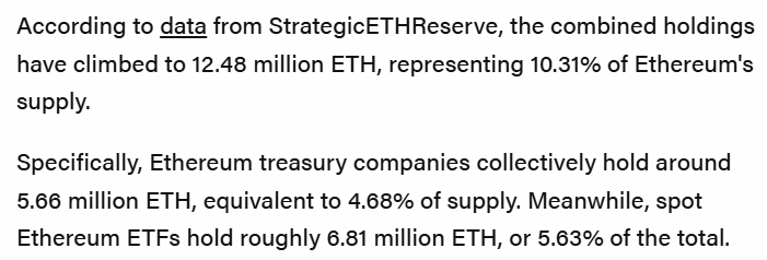 NateGeraci's tweet photo. Spot ETFs &amp; treasury cos now own > *10%* of current eth supply…

About 12.5mil eth overall.

iShares Ethereum ETF alone holds nearly 4mil eth.

via @timmyhmshen https://t.co/9pE6kYWLKJ