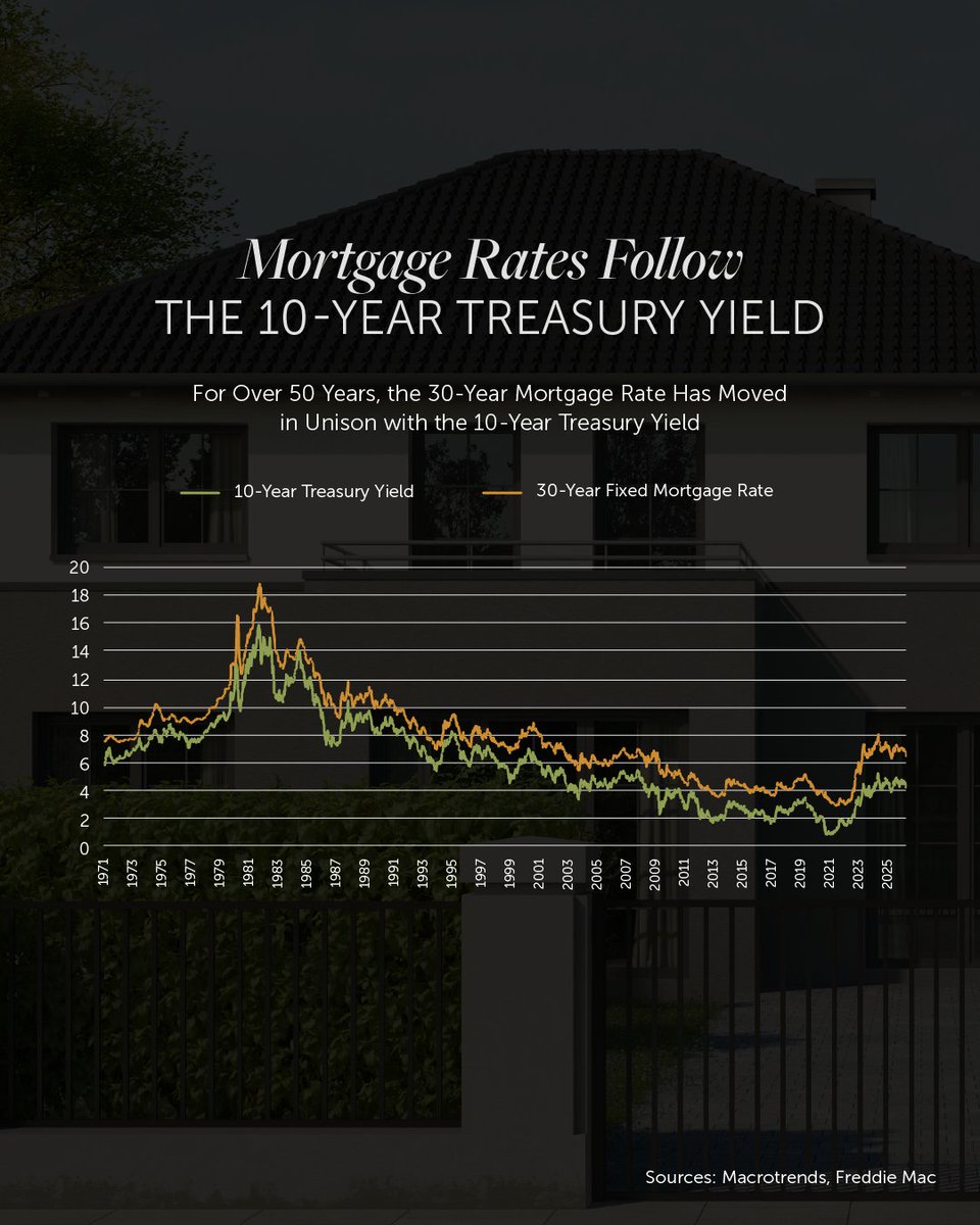 msrealtor503's tweet image. #HousingMarket #MortgageRates #KeepingCurrentMatters