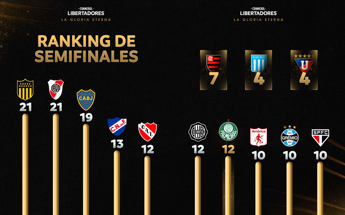 Libertadores's tweet image. 🔝🏆 El Top 🔟 de participaciones en Semifinales de la CONMEBOL #Libertadores
#GloriaEterna