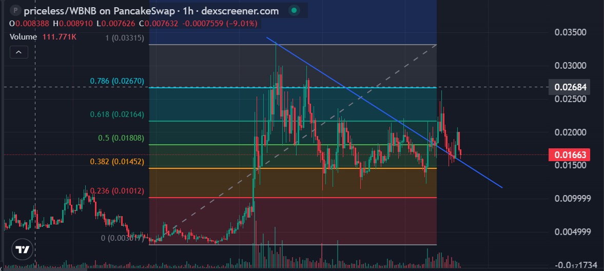 The plan for $4 bsc memecoin is playing out after it broke out. However, in comparison its pa is lagging behind and facing competition from other newer tokens like $币安人生 and $Palu. It also chose to break out during a day when BTC experiencing mini correction. TP majority here