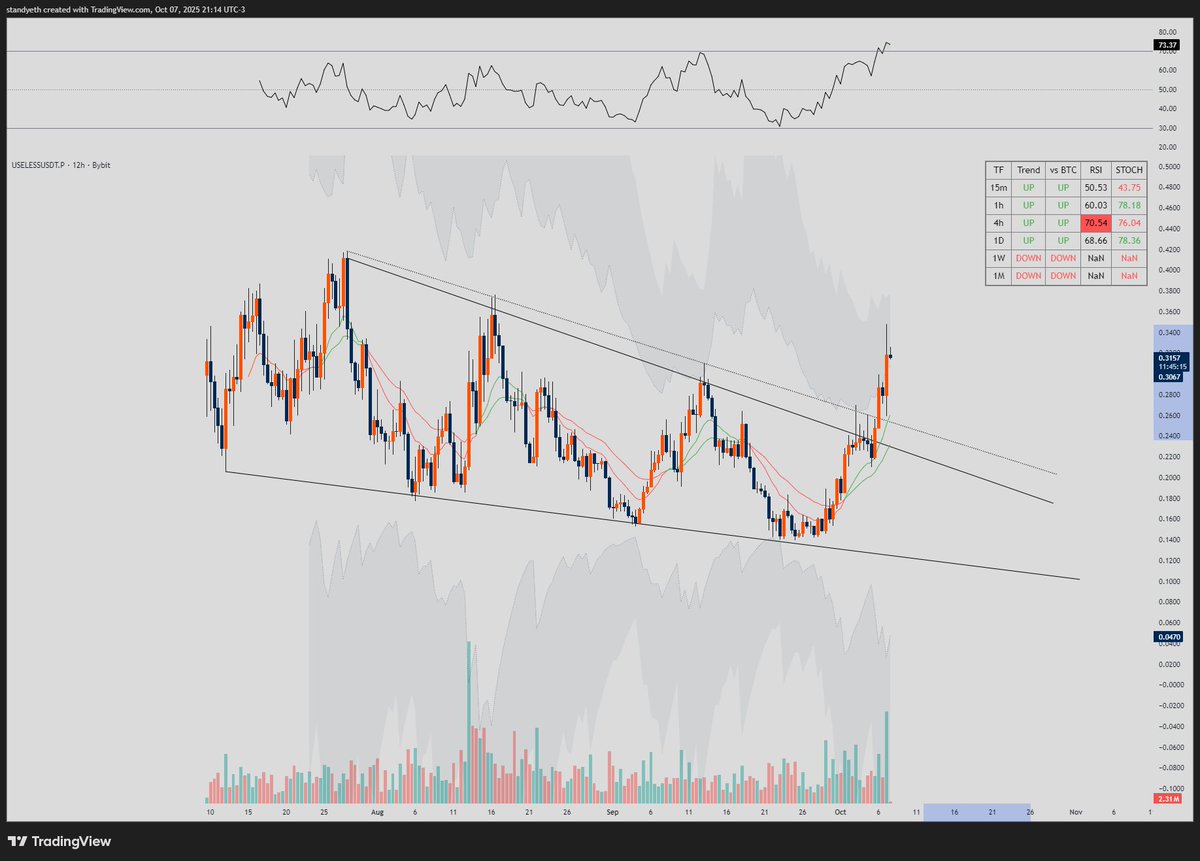 standy_eth's tweet photo. Little pullback on LTF was all it needed... onto the next!

$USELESS https://t.co/tkBc5BTuzB