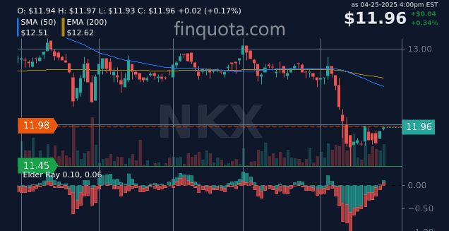 FinQuota's tweet image. Are the dividends as unpredictable as an LA traffic jam?

Source: finquota.com/NKX/

#Stocks #PortfolioManagement #BondFunds #IncomeFund #free #instahistory