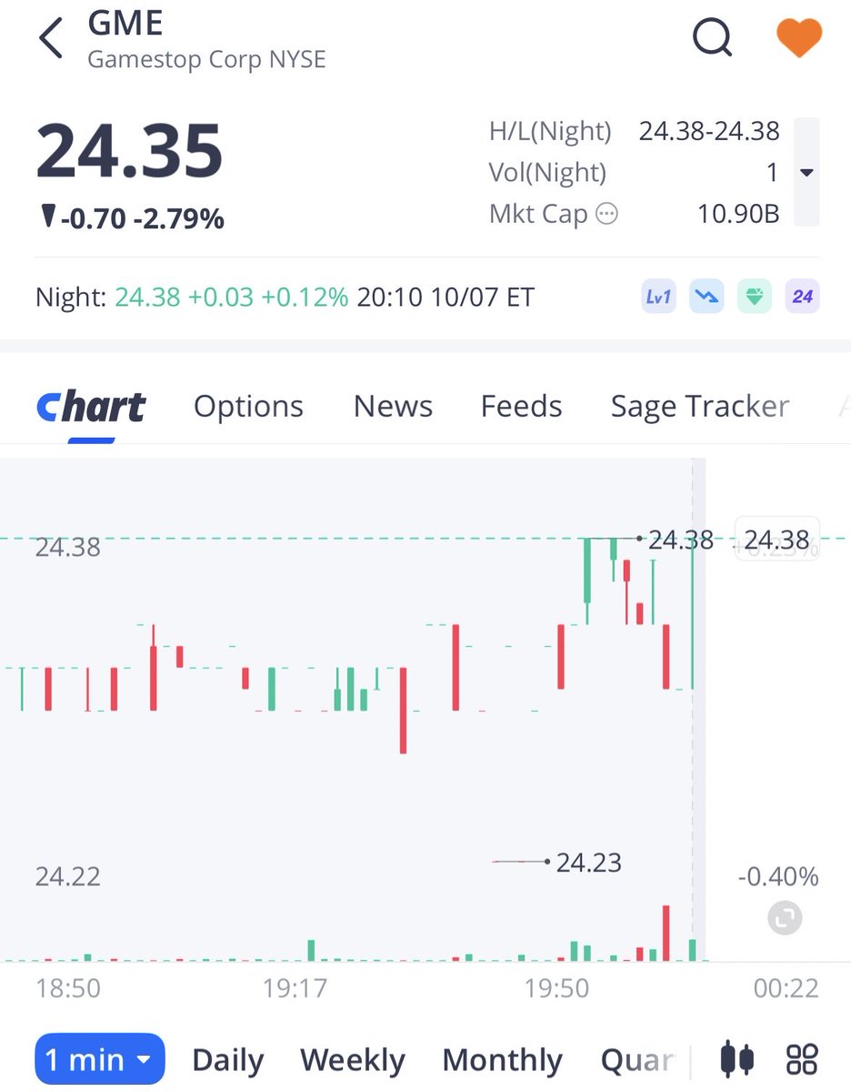 1 share moves price 0.12% in overnight trading. 

$GME