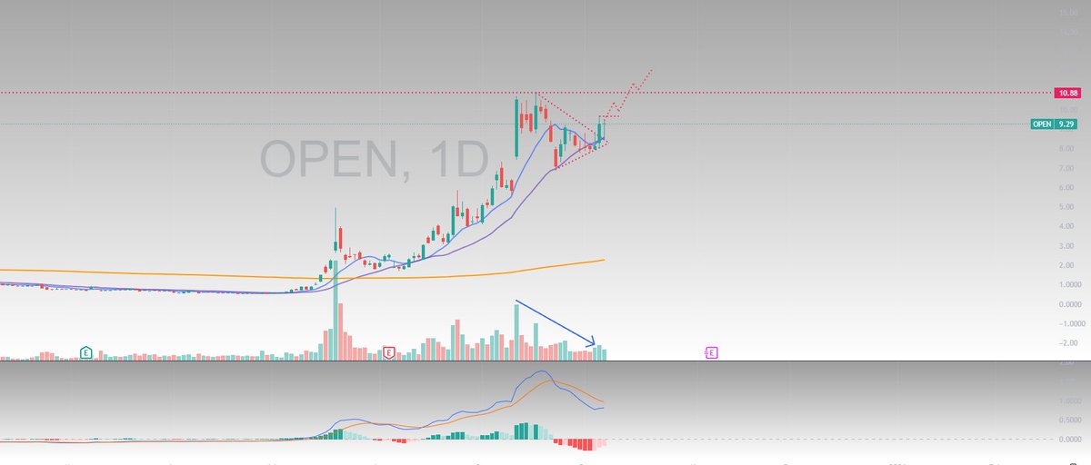 made over 50k of $OPEN haven’t touched it since it peaked… its got my attention again

daily setting up for something explosive 

daily moving averages have maintained uptrend &amp; currently in a daily inside bar 

watch for a break of 9.69 / targeting peak highs 

<a href="/ericjackson/">Eric Jackson</a> has