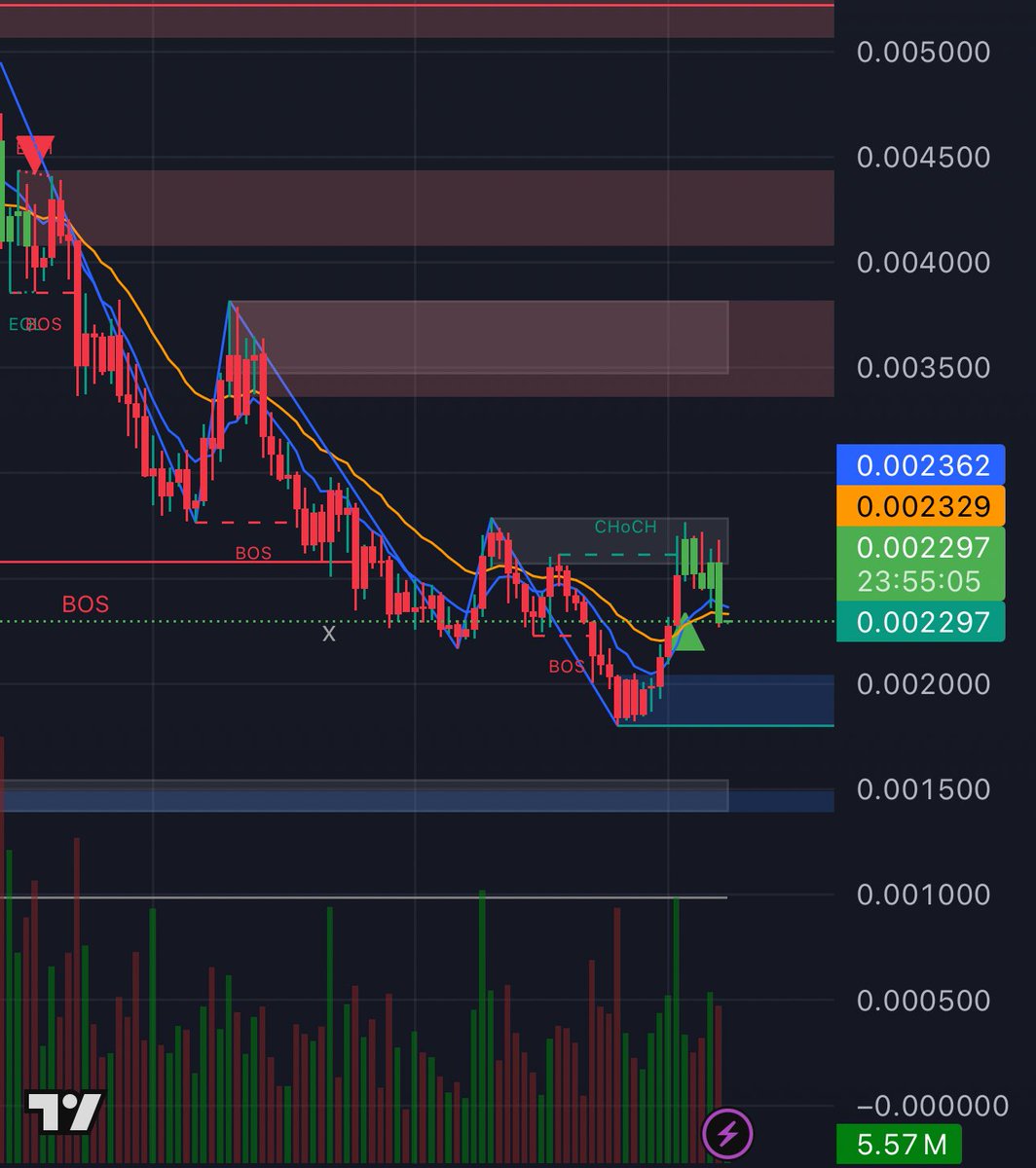 Jova_Beta's tweet photo. 🚨 $DOG is currently holding above a key support zone, but momentum has slowed. The previous bullish structure is still intact, yet it needs validation through a strong breakout above 0.0025.

If bulls defend this area and push back with volume, the next target remains around 0.0028–0.0030. 👀 We’re at a decision point. Eyes on volume and confirmation.

HODL Strong- this is all part of the journey. We’re building something bigger💪