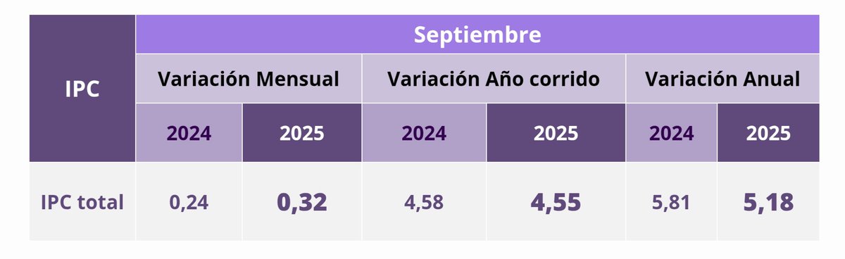 Nuevamente la inflación sale por encima de los pronósticos de los analistas y aumenta con respecto al mes anterior.

El Banco de la República no puede bajar las tasas de interés con este aumento en los precios: