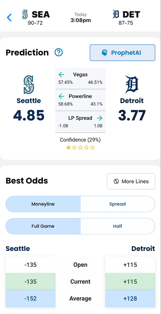 LineProphetLLC's tweet image. Postseason MLB model from LineProphet.com — give it a try 👇 

MLB, NFL, NBA, CBB, CFB. College Baseball, NHL and more!