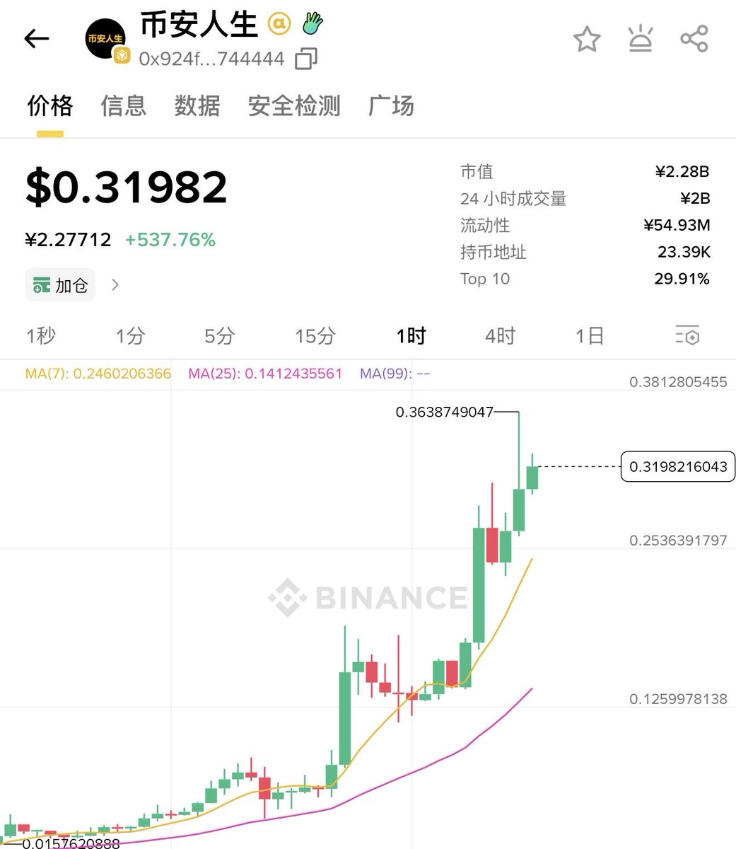 liuwei16602825's tweet image. GM，新的一天开始了让我们继续保持建设！

首先，恭喜隔壁 “币安人生”的兄弟们，正式突破300M，更上一层楼！我们“帕鲁”大军也会陆续发力，尽量跟上组织的步伐！

保持建设，让【币安人生】成为下一个加强版吧 #ACT ，让 #PAUL 成为一个更具有持续性的松鼠！