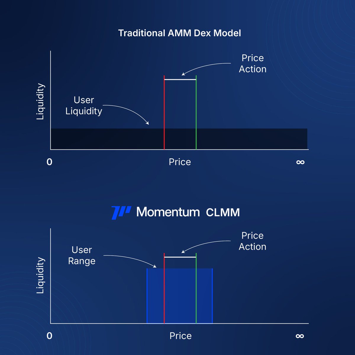 Momentum CLMM: Liquidity Simplified ✍️ lets understand with CLMM means:  CLMM means 