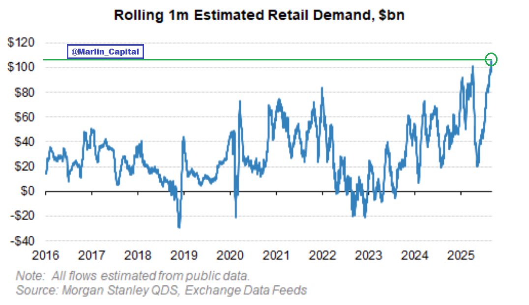 Marlin_Capital's tweet image. We have just witnessed the largest Retail Investor buying EVER. 

Retail has bought over +$100B of US stocks in the last month, the largest 1M buying on record. 

$SPX $QQQ $IWM $NVDA $TSLA