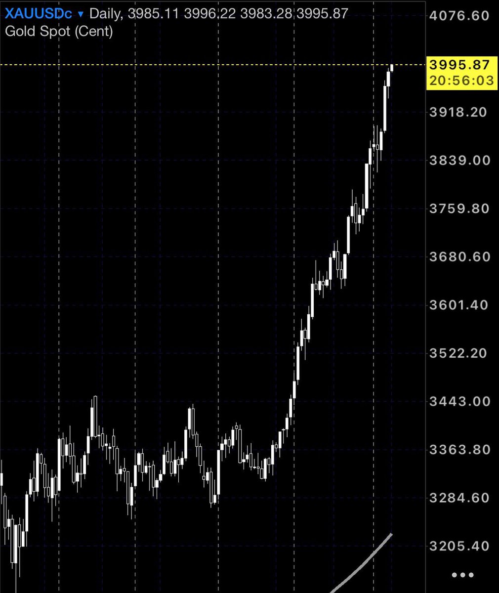0x_arms's tweet photo. GOLD new ATH. Heading to USD 4,000/troy ounce. NFA https://t.co/zuSGhnBTUc