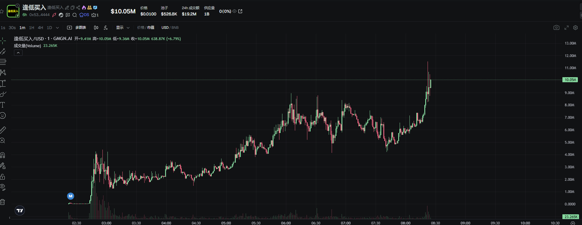 #逢低买入 5倍了  10m了 家人们 让我们一起 逢低买入~