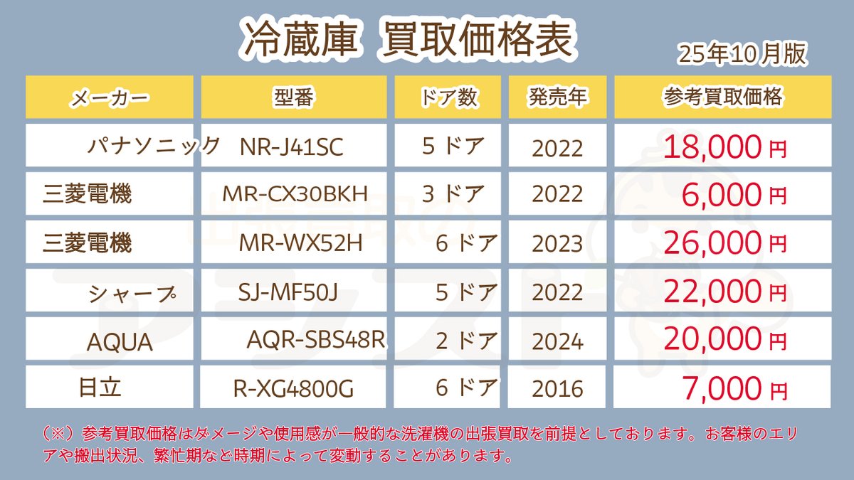 冷蔵庫の買取、10月の最新買取相場を公開? 処分の前に、ちょっと待っ 