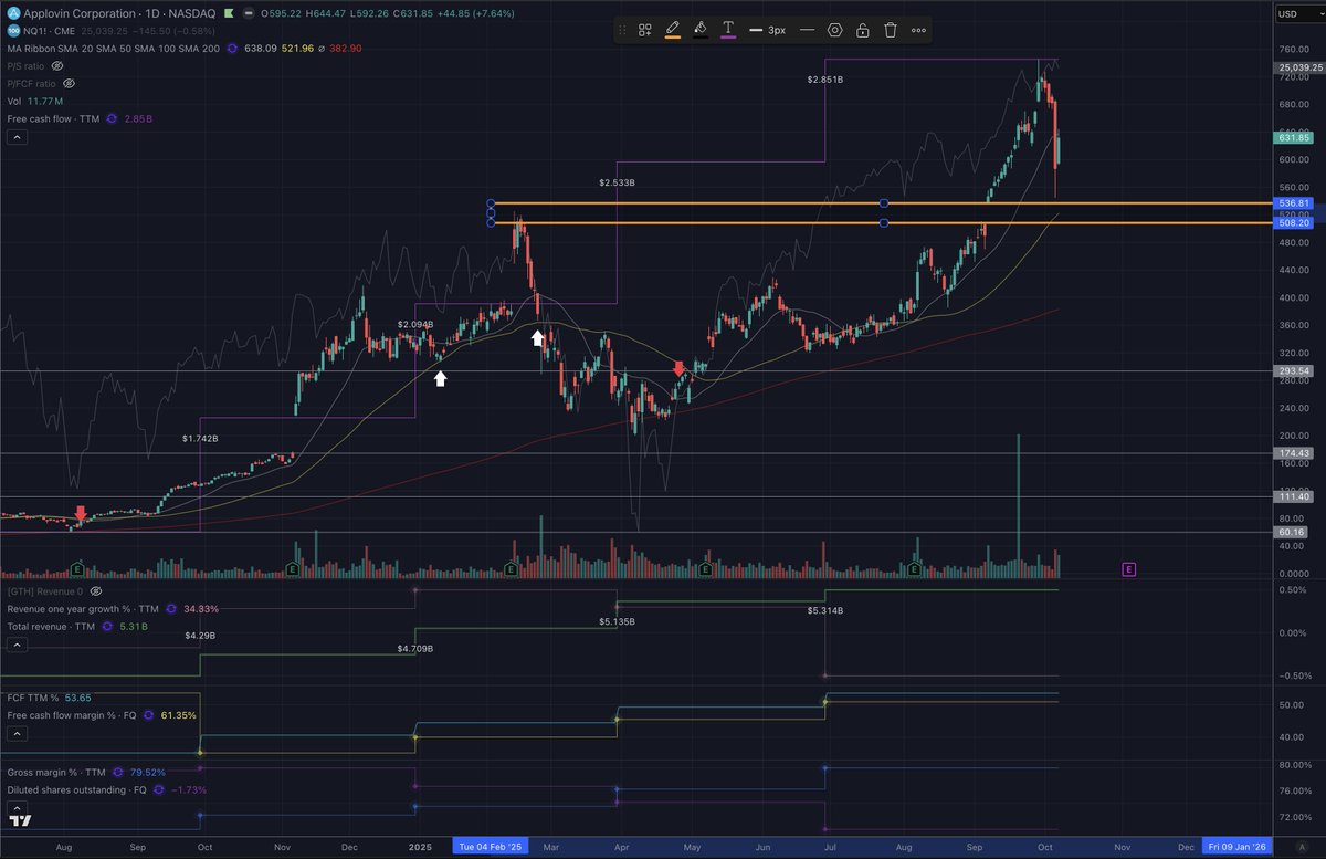 RyshabTalks's tweet image. I don&apos;t know if $APP will give an entry. But i really like the spot between $520 and $536. 

Here it is visually. If markets come in here, $APP might do a leg 2 and slow bleed to that area. Let&apos;s see.